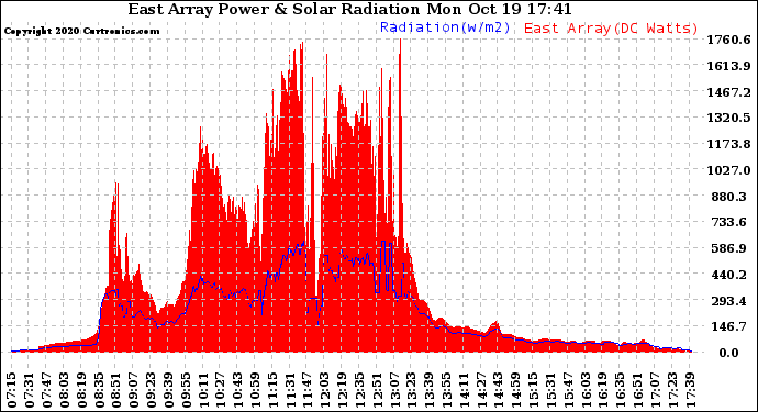 Solar PV/Inverter Performance East Array Power Output & Solar Radiation