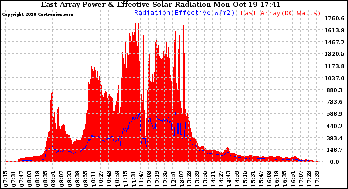 Solar PV/Inverter Performance East Array Power Output & Effective Solar Radiation