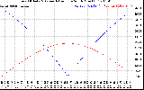 Solar PV/Inverter Performance Sun Altitude Angle & Azimuth Angle