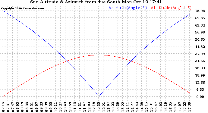 Solar PV/Inverter Performance Sun Altitude Angle & Azimuth Angle