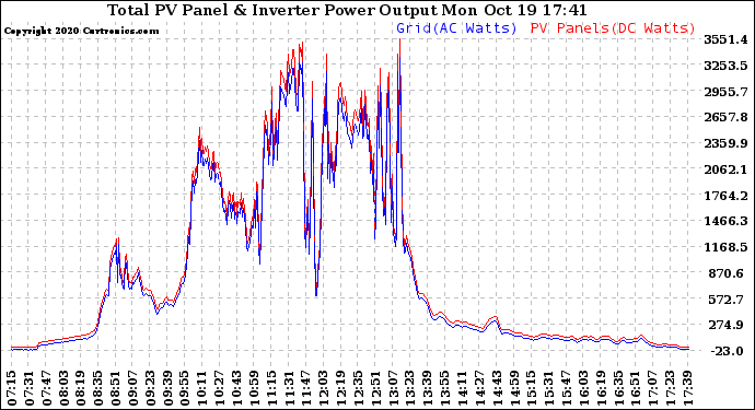 Solar PV/Inverter Performance PV Panel Power Output & Inverter Power Output