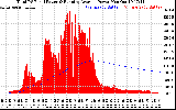 Solar PV/Inverter Performance Total PV Panel & Running Average Power Output