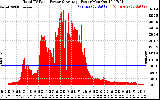 Solar PV/Inverter Performance Total PV Panel Power Output