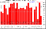 Solar PV/Inverter Performance Weekly Solar Energy Production