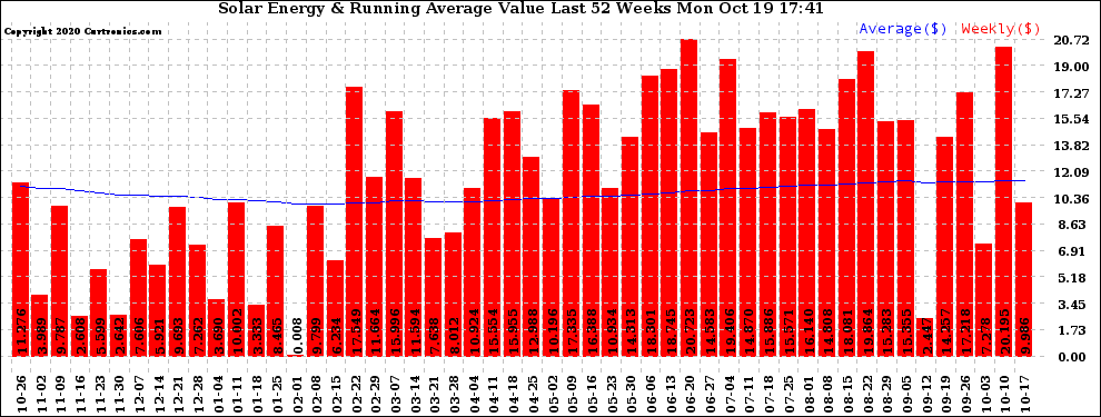 Solar PV/Inverter Performance Weekly Solar Energy Production Value Running Average Last 52 Weeks