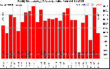 Milwaukee Solar Powered Home WeeklyProductionValue