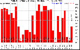 Solar PV/Inverter Performance Daily Solar Energy Production