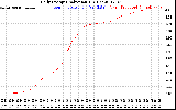 Solar PV/Inverter Performance Daily Energy Production