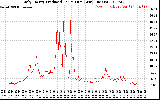 Solar PV/Inverter Performance Daily Energy Production Per Minute