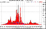 Solar PV/Inverter Performance Grid Power & Solar Radiation