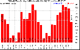 Solar PV/Inverter Performance Monthly Solar Energy Value Average Per Day ($)