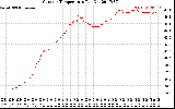 Solar PV/Inverter Performance Outdoor Temperature