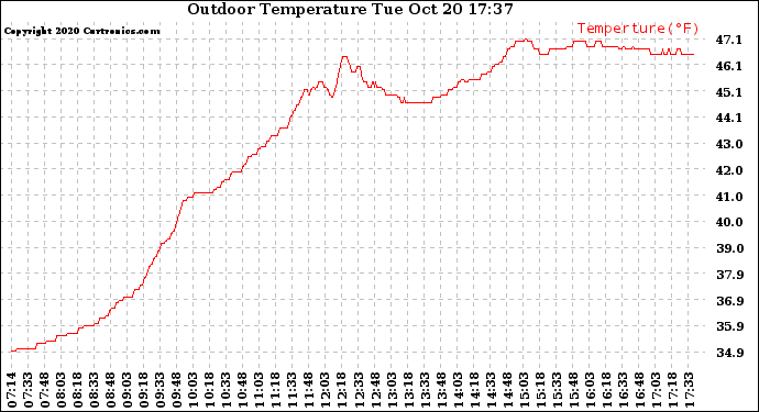 Solar PV/Inverter Performance Outdoor Temperature