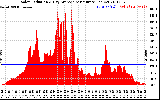 Solar PV/Inverter Performance Solar Radiation & Day Average per Minute