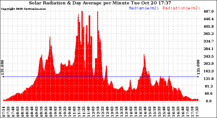 Solar PV/Inverter Performance Solar Radiation & Day Average per Minute