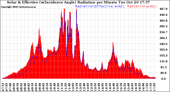 Solar PV/Inverter Performance Solar Radiation & Effective Solar Radiation per Minute