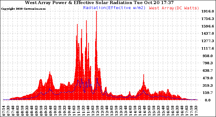 Solar PV/Inverter Performance West Array Power Output & Effective Solar Radiation