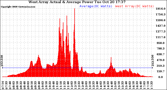 Solar PV/Inverter Performance West Array Actual & Average Power Output