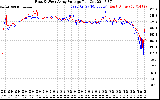 Solar PV/Inverter Performance Photovoltaic Panel Voltage Output