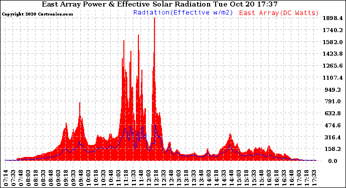 Solar PV/Inverter Performance East Array Power Output & Effective Solar Radiation