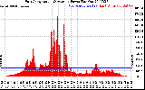 Solar PV/Inverter Performance East Array Actual & Average Power Output