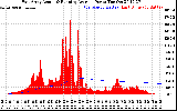 Solar PV/Inverter Performance East Array Actual & Running Average Power Output