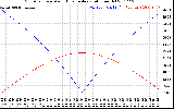 Solar PV/Inverter Performance Sun Altitude Angle & Azimuth Angle