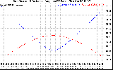 Solar PV/Inverter Performance Sun Altitude Angle & Sun Incidence Angle on PV Panels