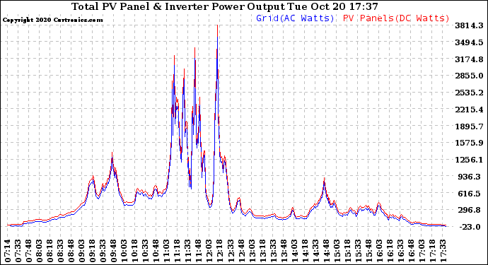 Solar PV/Inverter Performance PV Panel Power Output & Inverter Power Output