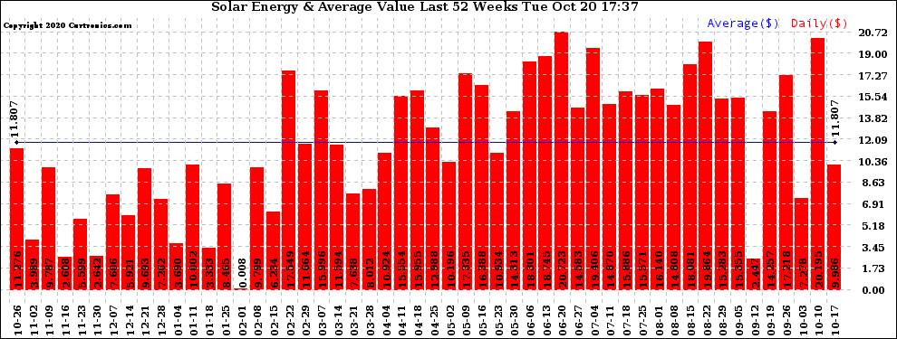 Solar PV/Inverter Performance Weekly Solar Energy Production Value Last 52 Weeks