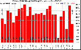 Solar PV/Inverter Performance Weekly Solar Energy Production Value