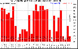 Solar PV/Inverter Performance Daily Solar Energy Production