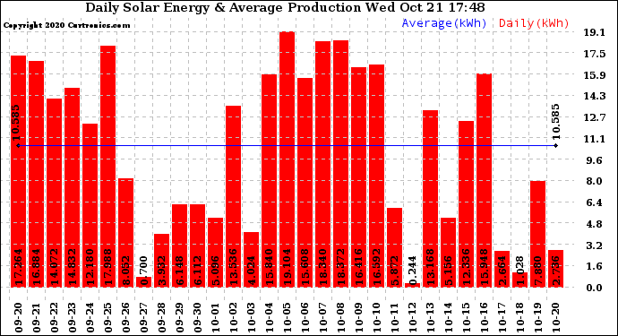 Solar PV/Inverter Performance Daily Solar Energy Production