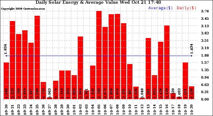 Solar PV/Inverter Performance Daily Solar Energy Production Value