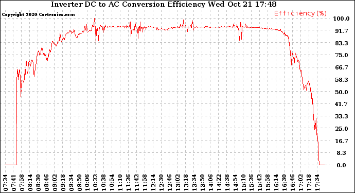 Solar PV/Inverter Performance Inverter DC to AC Conversion Efficiency