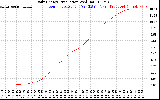 Solar PV/Inverter Performance Daily Energy Production