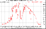 Solar PV/Inverter Performance Daily Energy Production Per Minute