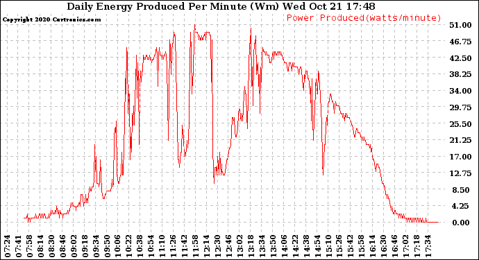 Solar PV/Inverter Performance Daily Energy Production Per Minute