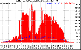 Solar PV/Inverter Performance Grid Power & Solar Radiation