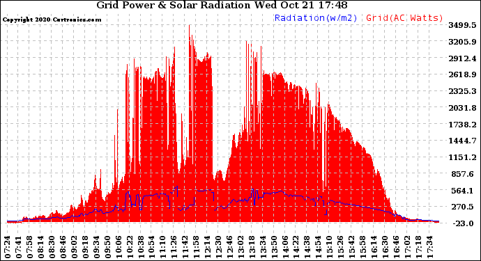 Solar PV/Inverter Performance Grid Power & Solar Radiation