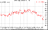 Solar PV/Inverter Performance Grid Voltage