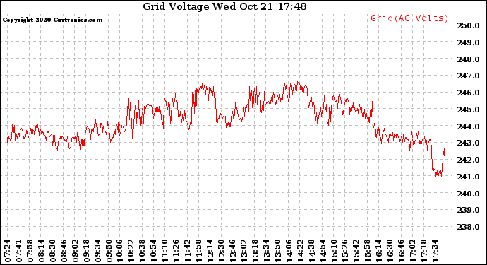 Solar PV/Inverter Performance Grid Voltage