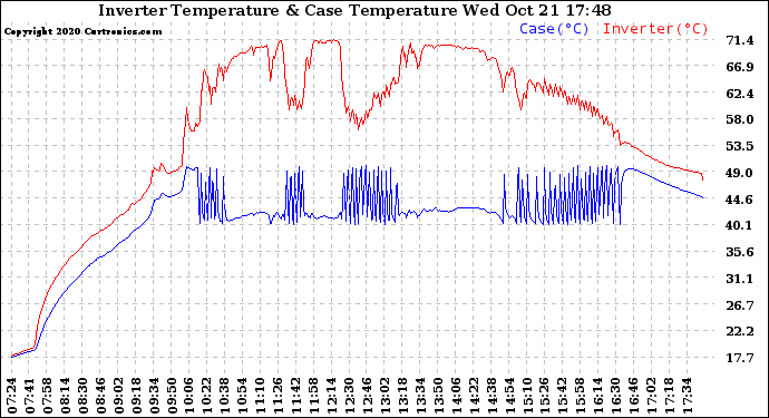 Solar PV/Inverter Performance Inverter Operating Temperature