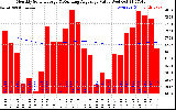 Milwaukee Solar Powered Home Monthly Production Value Running Average