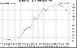 Solar PV/Inverter Performance Outdoor Temperature