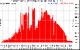 Solar PV/Inverter Performance Solar Radiation & Day Average per Minute