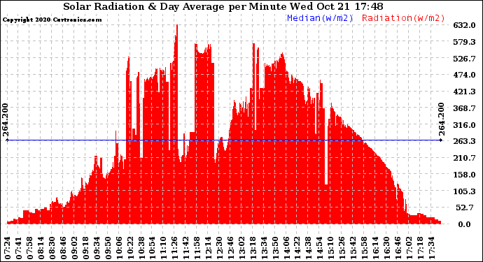 Solar PV/Inverter Performance Solar Radiation & Day Average per Minute