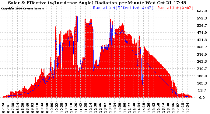 Solar PV/Inverter Performance Solar Radiation & Effective Solar Radiation per Minute