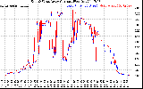 Solar PV/Inverter Performance Photovoltaic Panel Current Output