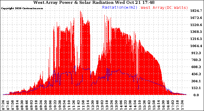 Solar PV/Inverter Performance West Array Power Output & Solar Radiation